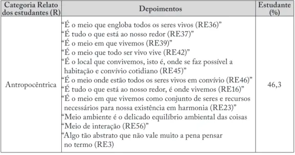 Tabela 2. Categorização dos relatos dos estudantes. Adaptado de Bezerra, 2008.