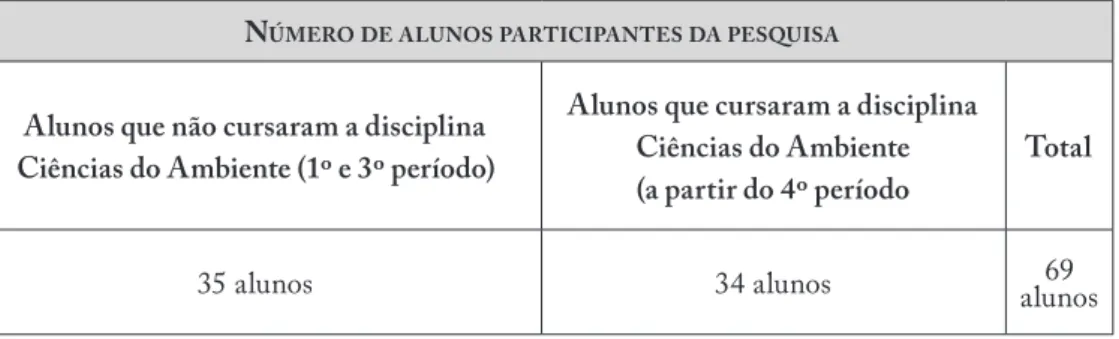 Tabela 1: Demonstrativo de alunos que participaram da pesquisa N úmero de aluNos participaNtes da pesquisa