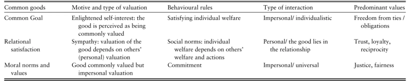 Table 1. Common goods, related motives, and rules