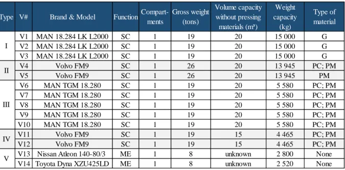 Table 2.2 - Amount of recyclable MSW received in CTRO and CTE (Valorsul, 2016)