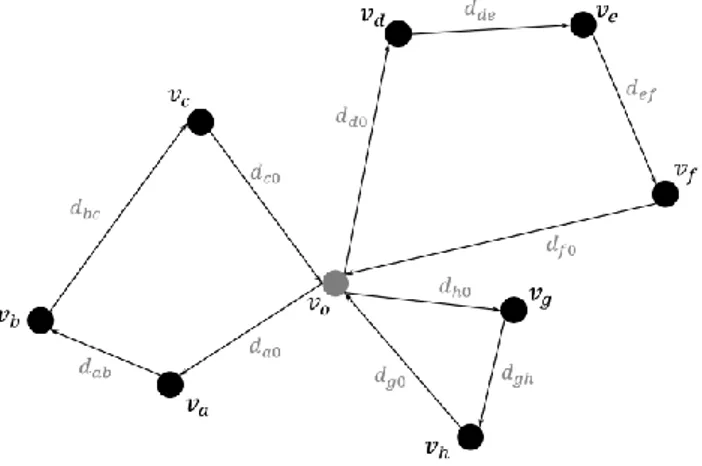 Figure 3.2 – Illustration of a simple directed graph made up by  8 nodes and 1 depot, with 3 defined clusters