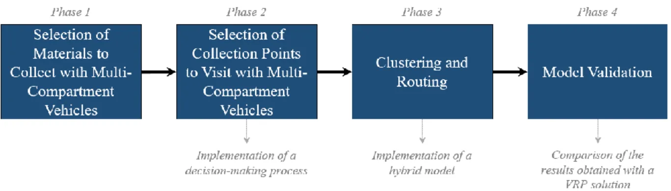 Figure  5.1  summarizes  the  proposed  hybrid  model  for  the  collection  of  MSW  with  vehicles  with multiple compartments (MCVRP)