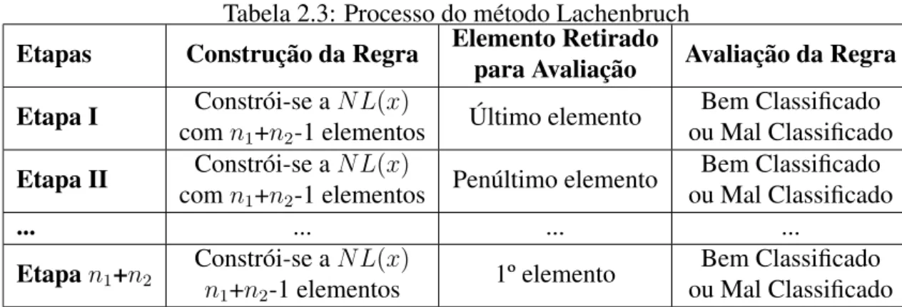 Tabela 2.3: Processo do método Lachenbruch Etapas Construção da Regra Elemento Retirado