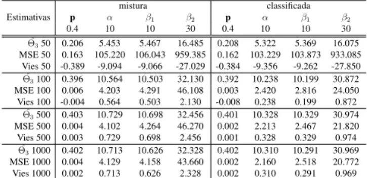 Tabela 4.3: Estimativa dos parâmetros de h(x,Θ 3 ).