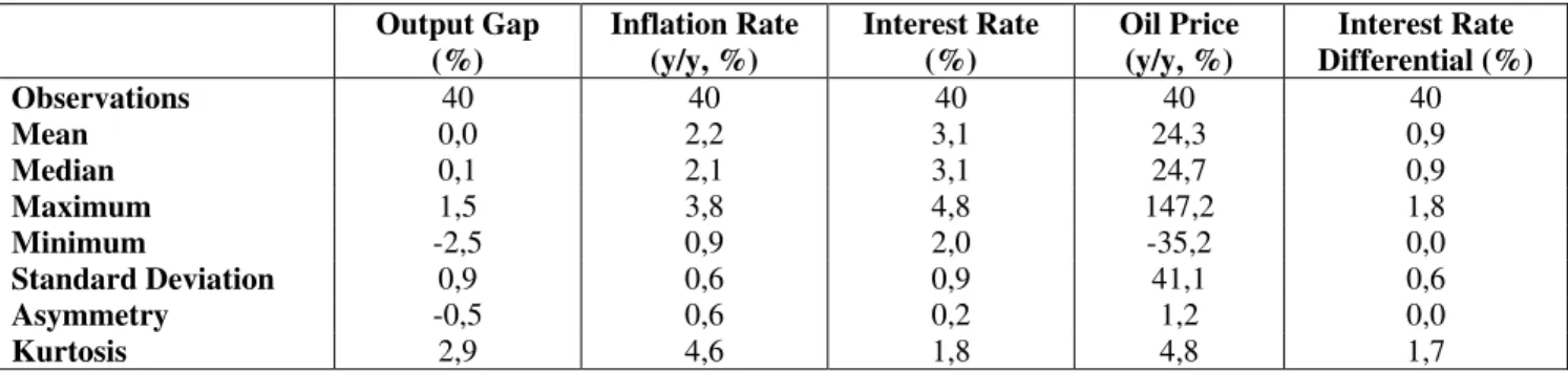 Table 5:  The descriptive statistics of the data 