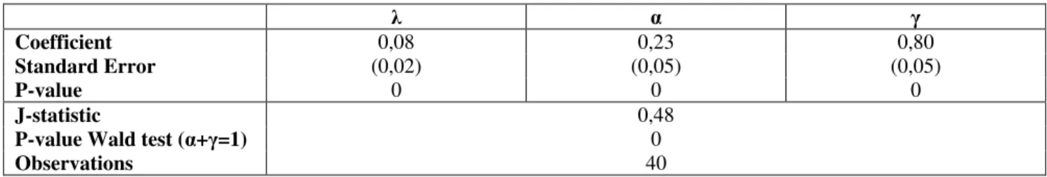 Table 7:  Estimates of the reduced form of the Phillips Curve  