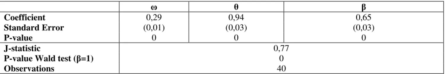 Table 8:  Estimates of the structural form of the Phillips Curve  ω  θ  β  Coefficient  0,29  0,94  0,65  Standard Error  (0,01)  (0,03)  (0,03)  P-value  0  0  0  J-statistic  0,77 