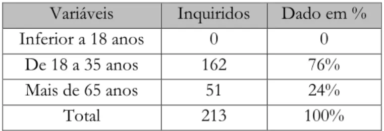 Tabela 2 - Idade dos inquiridos 