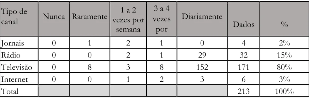 Tabela 5 – Acesso à informação  Tipo de 