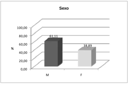 Figura 5. Distribuição sexual dos doentes atópicos com infecção cutânea (n=55). 