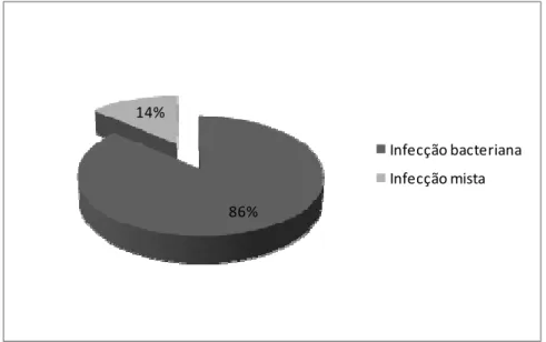 Figura 7. Classificação do tipo de infecção cutânea de acordo com a avaliação citológica  (n=36)