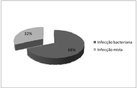 Figura 8. Classificação do tipo de infecção auricular de acordo com a avaliação citológica  (n=19)