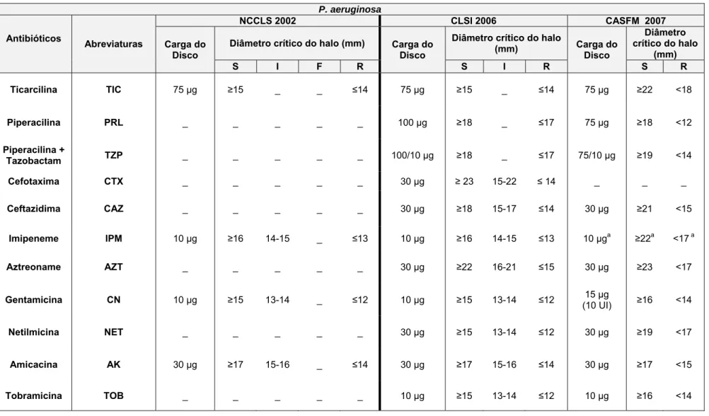 Tabela 9. Antibióticos usados, cargas dos discos e critérios interpretativos dos halos usados nos TSA’s da P