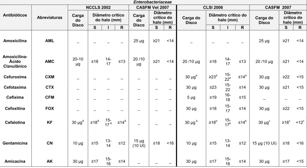 Tabela 10. Antibióticos usados, cargas dos discos e critérios interpretativos  para os halos usados nos TSA’s do P