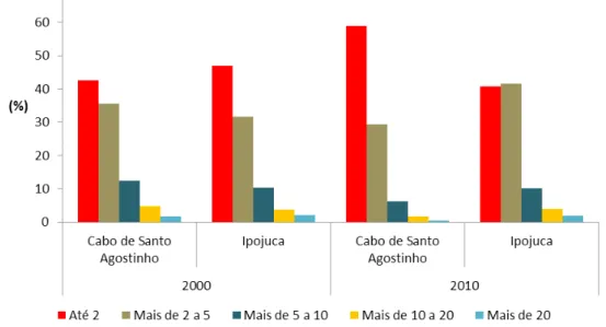 Figura 2 –  Empregados do mercado formal por classe de renda, salário mínimo (%), Cabo  de Santo Agostinho e Ipojuca, 2000 e 2010.