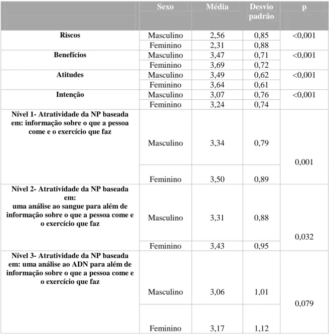 Tabela 6: Comparação das variáveis relacionadas com a NP entre sexos. 