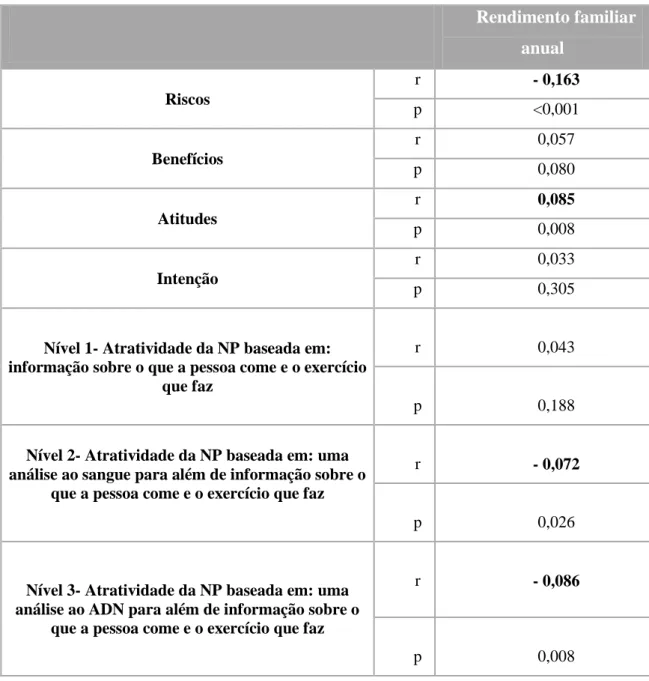 Tabela 8: Associação entre as variáveis relacionadas com a NP e a idade e escolaridade
