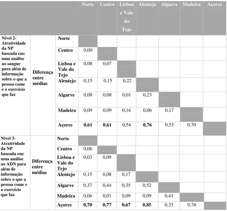 Tabela  10:  Comparação  entre  pares  de  regiões  para  a  atratividade  dos  níveis  2  e  3  de  NP  (diferenças de médias apresentadas em módulo)