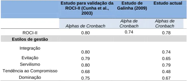 Tabela  2  –  Análise  da  fidelidade  da  Versão  Portuguesa  do  ROCI-II  e  estilos  de  gestão  do  conflito 