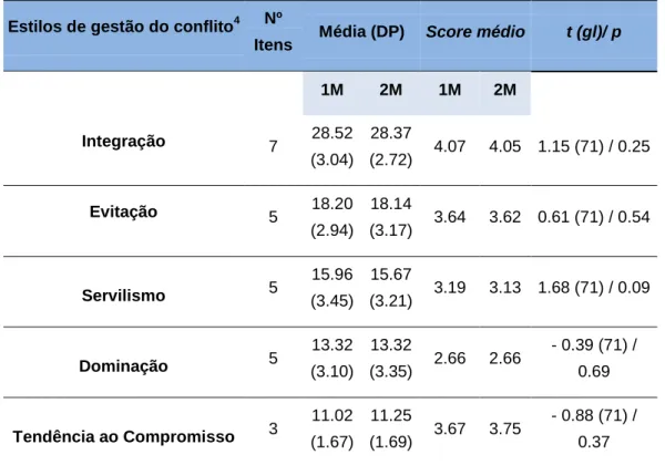 Tabela 9 – Distribuição de médias, score médio e diferenças de médias dos estilos de gestão  do conflito da Versão Portuguesa do ROCI-II 