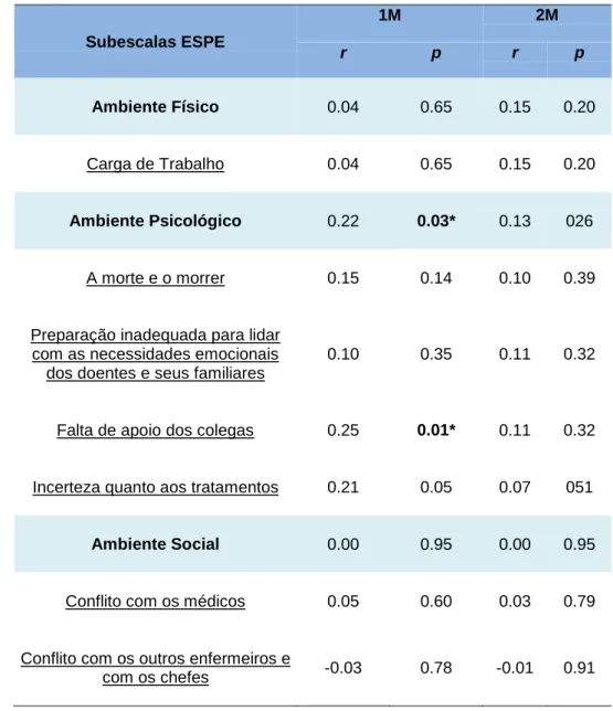 Tabela  12  –  Correlação  entre  as  Atitudes  dos  Enfermeiros  e  as  subescalas  e  factores  da  ESPE   Subescalas ESPE  1M  2M  r  p  r  p  Ambiente Físico  0.04  0.65  0.15  0.20  Carga de Trabalho  0.04  0.65  0.15  0.20  Ambiente Psicológico  0.22