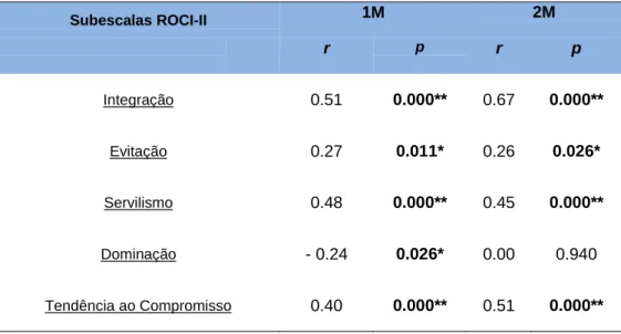 Tabela 13 – Correlação entre as Atitudes dos enfermeiros e os estilos de gestão do conflito da  Versão Portuguesa do ROCI-II 