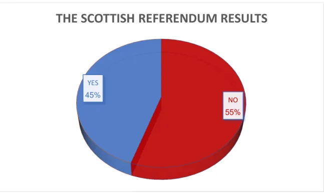 Figure 1.1.3: The Scottish Referendum Results (MULLEN, 2014) 