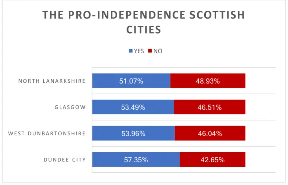 Figure 2.1.3: The Pro-Independence Scottish Cities (MULLEN,2014) 