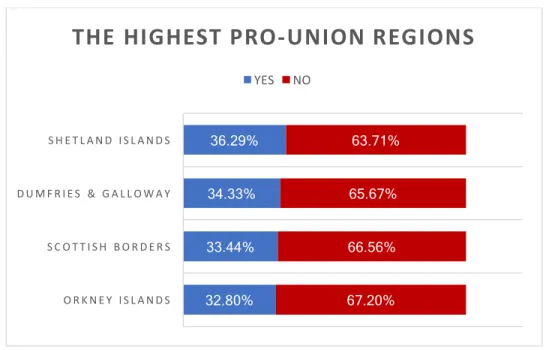 Figure 3.1.3: The Highest Pro-Union Regions 