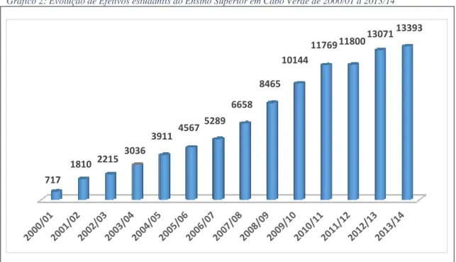 Gráfico 2: Evolução de Efetivos estudantis do Ensino Superior em Cabo Verde de 2000/01 a 2013/14