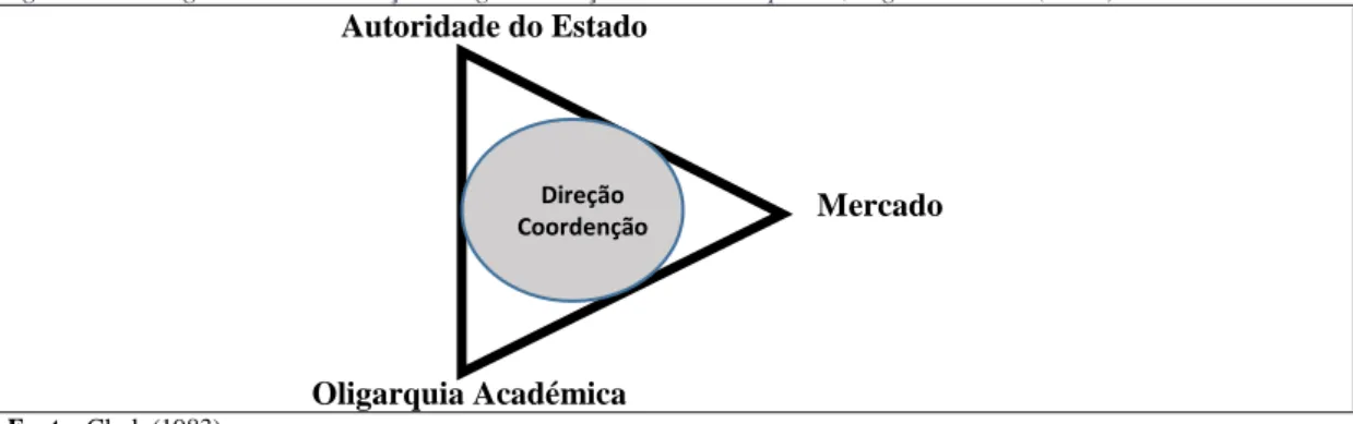 Figura 1: Triângulo de coordenação da governança do ensino superior, segundo Clark (1983)                                        Autoridade do Estado                                                                                                           