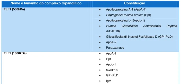 Tabela 2 - Constituição dos complexos tripanolíticos do plasma humano. (Fonte: Baral, 2010)  Nome e tamanho do complexo tripanolítico  Constituição 