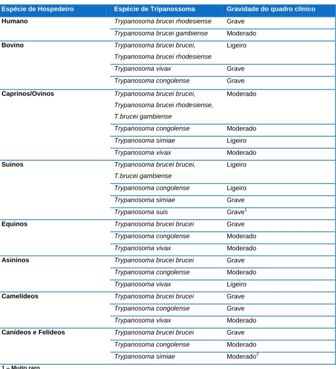 Tabela 5 – Descrição das espécies de Tripanossoma patogénicas para cada espécie animal e gravidade do quadro clínico  respetivo