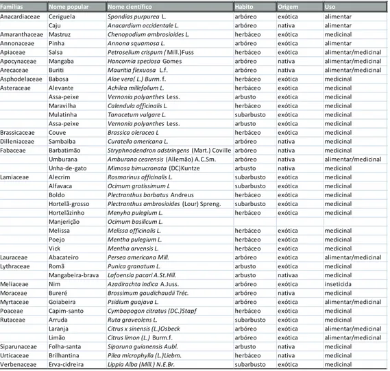 Tabela 2- Relação das espécies encontradas nos quintais das comunidades estudadas no  município de Barra-BA, 2006-2008.