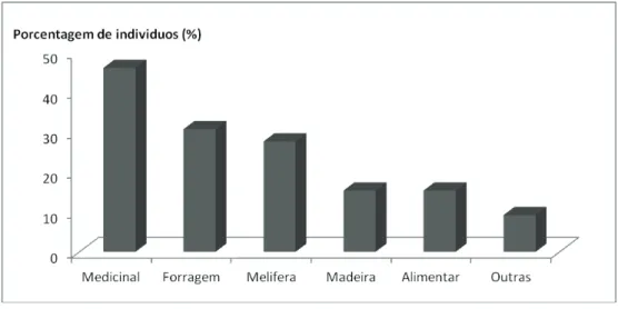 Figura 1 – Porcentagens de indivíduos arbóreos com relação ao uso humano