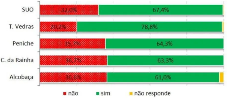 Figura 3. Nível de participação nas eleições autárquicas de 2013. Fonte: Inquérito (abril/maio de 2014).