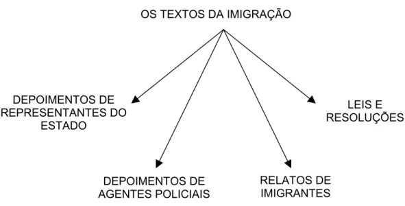Figura 1.3 Textos na imigração 