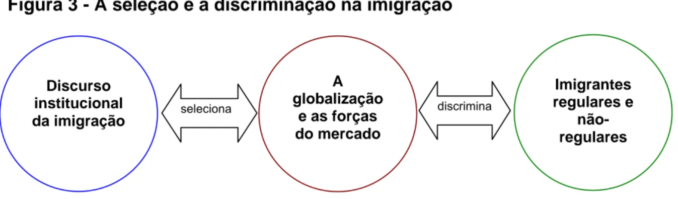 Figura 3 - A seleção e a discriminação na imigração 