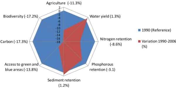 Figure 3 ES indicators variation (%) between 1990 and 2006 