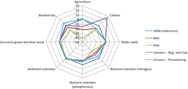 Figure 7 Joint variation of ES indicators using CLC 2006 as reference 