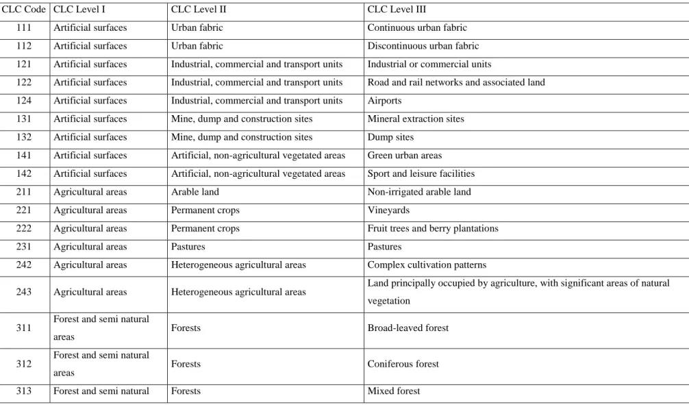 Table A.1. Corine Land Cover classes present in the CUB 