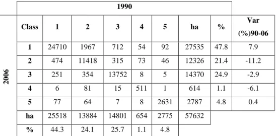 Table 1 Land use and cover change of CLC level 1 classes (1: Artificial areas; 2: Agricultural areas; 3: 