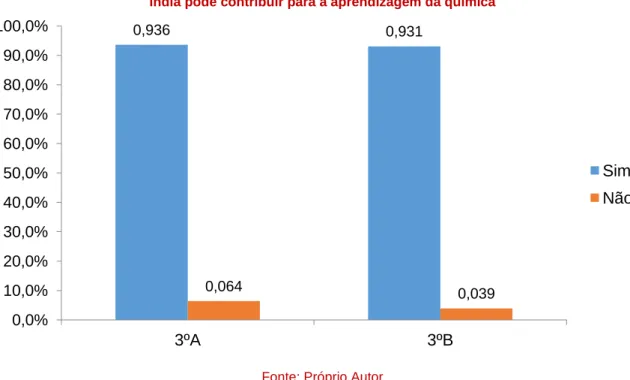 Figura 10: Percentual de alunos que a aula experimental sobre extração de óleo essencial do cravo-da- cravo-da-índia pode contribuir para a aprendizagem da química 