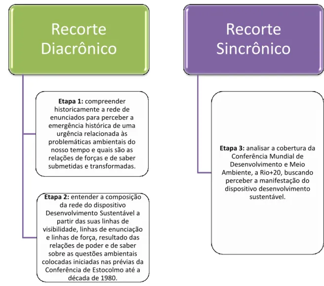 Figura 3 – Etapas da pesquisa 