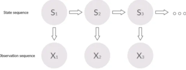 Figure 2: Illustration of a hidden Markov model.