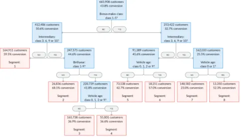 Figure 9: Visualization of the decision tree used for segmentation.