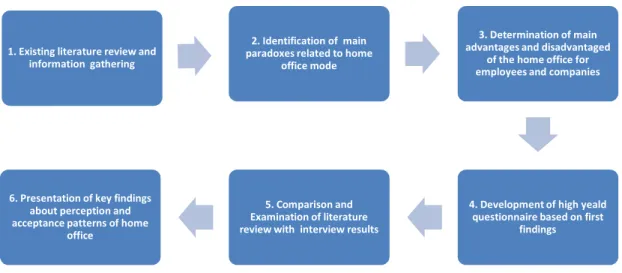 Fig: 1: Key research objectives and sub-objectives 