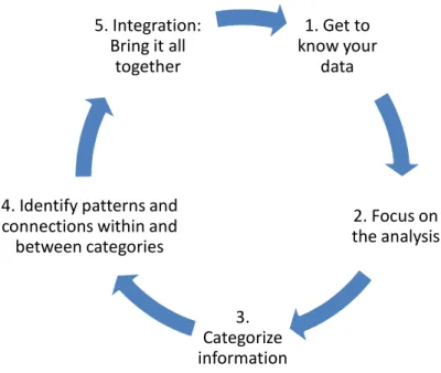 Fig: 3: Taylor-Powell and Renner (2003) five steps process to support the analysis of text  or narrative data