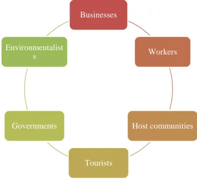 Figure 1: Key stakeholders of the tourism industry 
