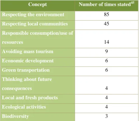Table 1: Understanding of the respondents on sustainable tourism  Concept  Number of times stated 45 Respecting the environment  85 